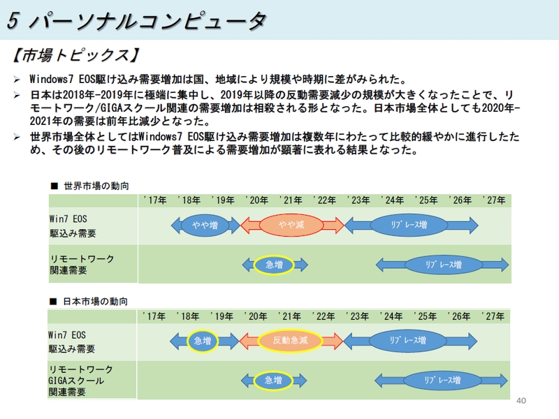 PCを取り巻くトピックス