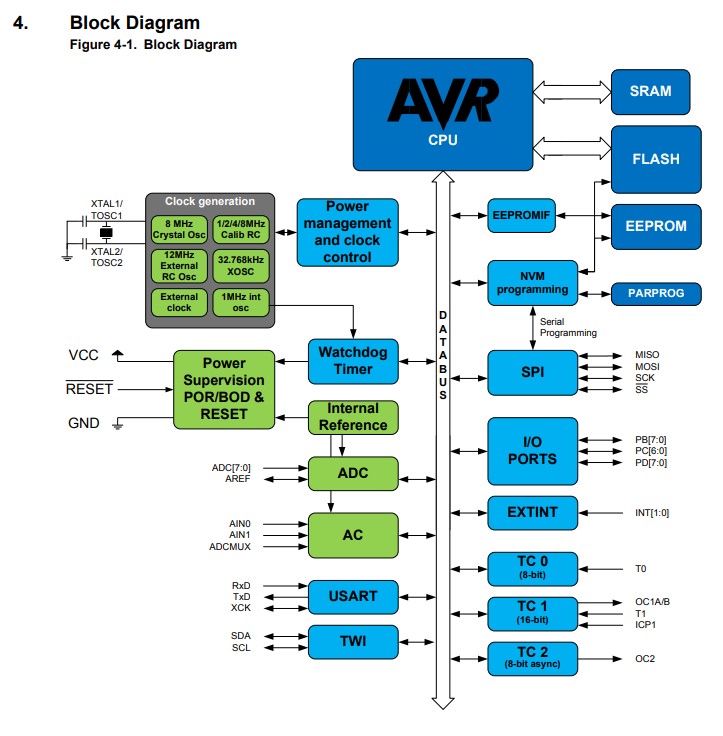 AVR8コアのブロックダイアグラム(Atmelを買収したMicrochipが公開したデータシートより)