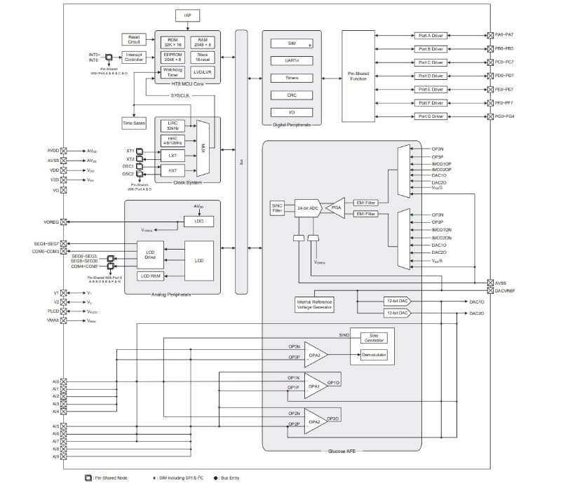 BH67F2476のブロックダイアグラム