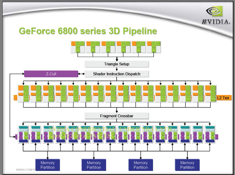 GeForce 6800のダイアグラム。Radeon 9700/9800のものとよく似ている