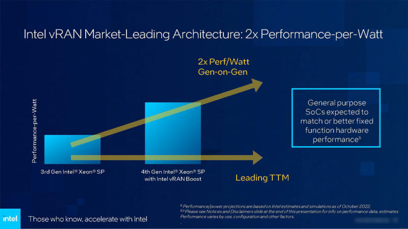 vRANブースト対応第4世代Xeon SPでは同じ消費電力であれば性能は2倍になる(出典:Intel at MWC 2023、Intel)