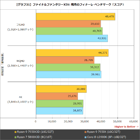 動作確認・ベンチマーク確認済み Ryzen 9 9950X3D バルク Hothotレビュー】傑出したゲーム性能と電力性能比が光る「Ryzen 9