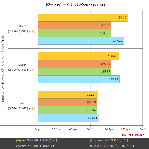 Hothotレビュー】傑出したゲーム性能と電力性能比が光る「Ryzen 9