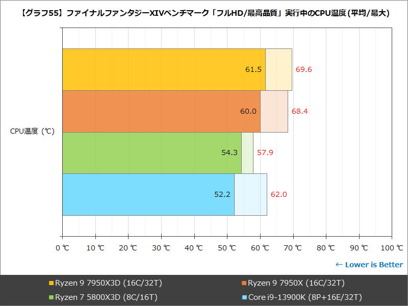 【グラフ55】ファイナルファンタジーXIVベンチマーク「フルHD/最高品質」実行中のCPU温度 (平均/最大)