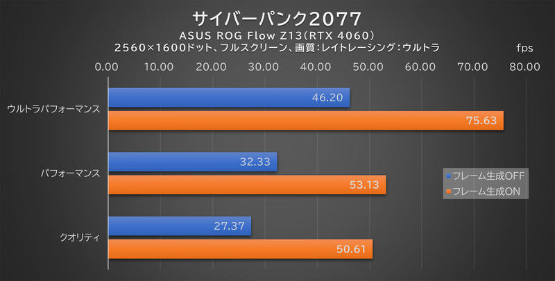 「サイバーパンク2077」のベンチマークモードでのテスト結果
