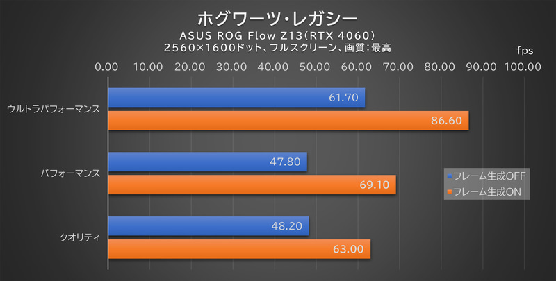 「ホグワーツ・レガシー」のテスト結果。「ホグズミード」を南北に往復して平均フレームレートを計測した