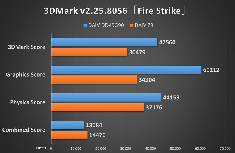 3DMark v2.25.8056「Fire Strike」の結果