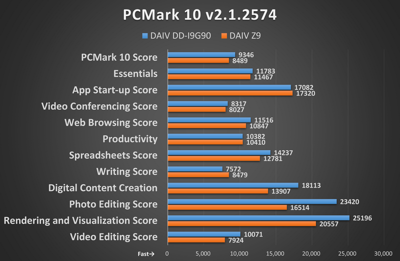 PCMark 10 v2.1.2574の結果