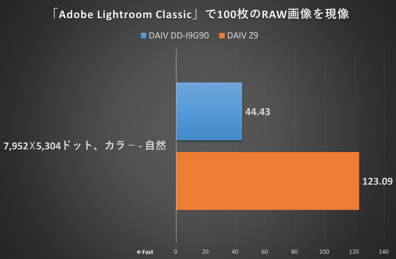 「Adobe Lightroom Classic」で100枚のRAW画像を現像