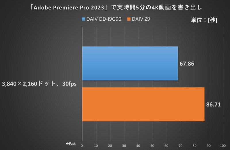 「Adobe Premiere Pro 2023」で実時間5分の4K動画を書き出し