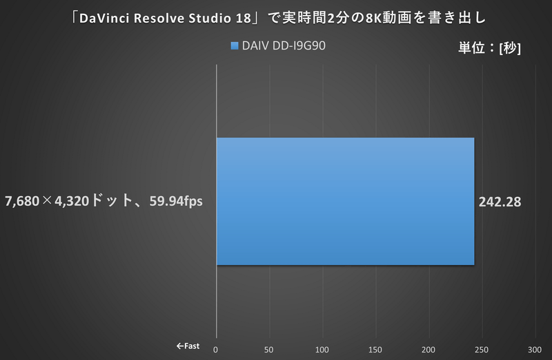 「DaVinci Resolve Studio 18」で実時間2分の8K動画を書き出し
