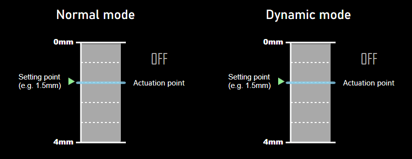 Normal Modeでは作動点は変わらない。Dynamic Modeではストロークに応じてオフ操作の作動点が追従する