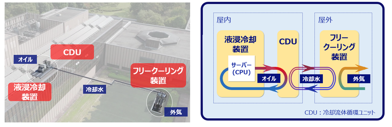 液浸冷却装置およびフリークーリング装置の構成