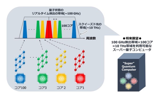100GHz帯域の100コアのスーパー量子コンピュータの実現へ