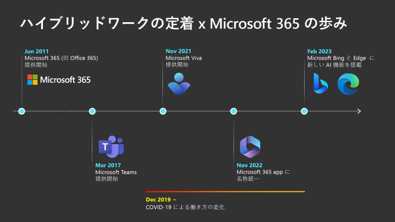 ハイブリッドワークの定着とMicrosoft 365の進化