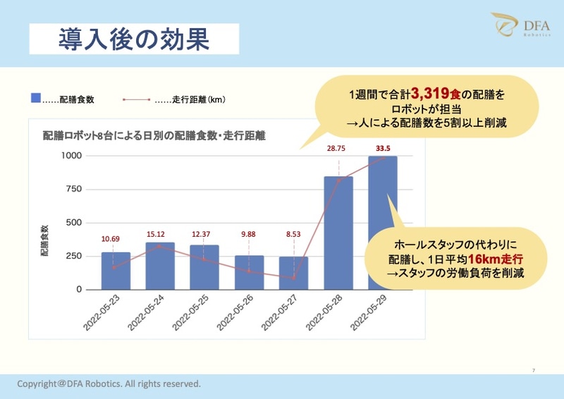 配膳ロボットは1日平均16kmを走行。「およそ半分程度の配膳をロボットが担当」しているとのこと。