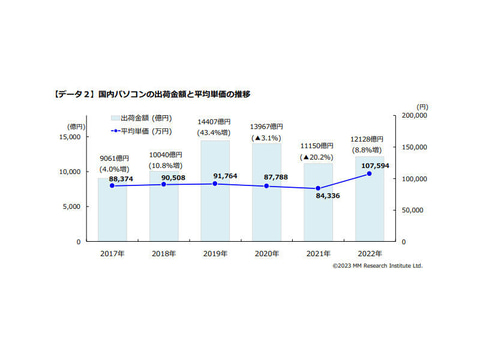 MM総研、2022年度のPC出荷台数は前年比14.7%減。しかし出荷金額は前年