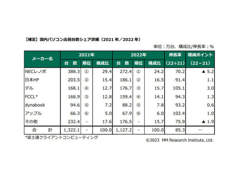 MM総研、2022年度のPC出荷台数は前年比14.7%減。しかし出荷金額は前年