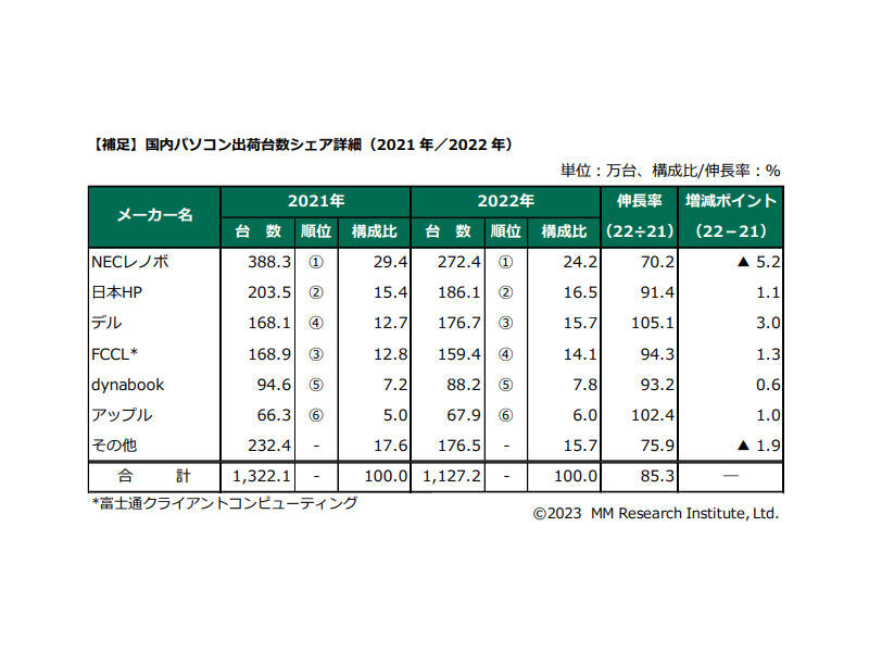 国内パソコン出荷台数シェア詳細(2021年/2022年)(出典:MM総研)