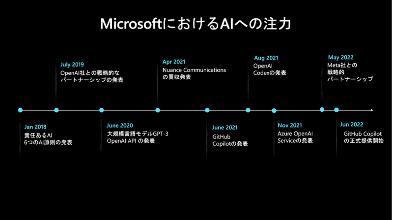 同社のAIへの取り組みのこれまで