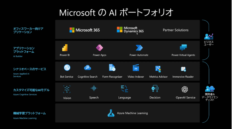 同社のAI製品ポートフォリオ