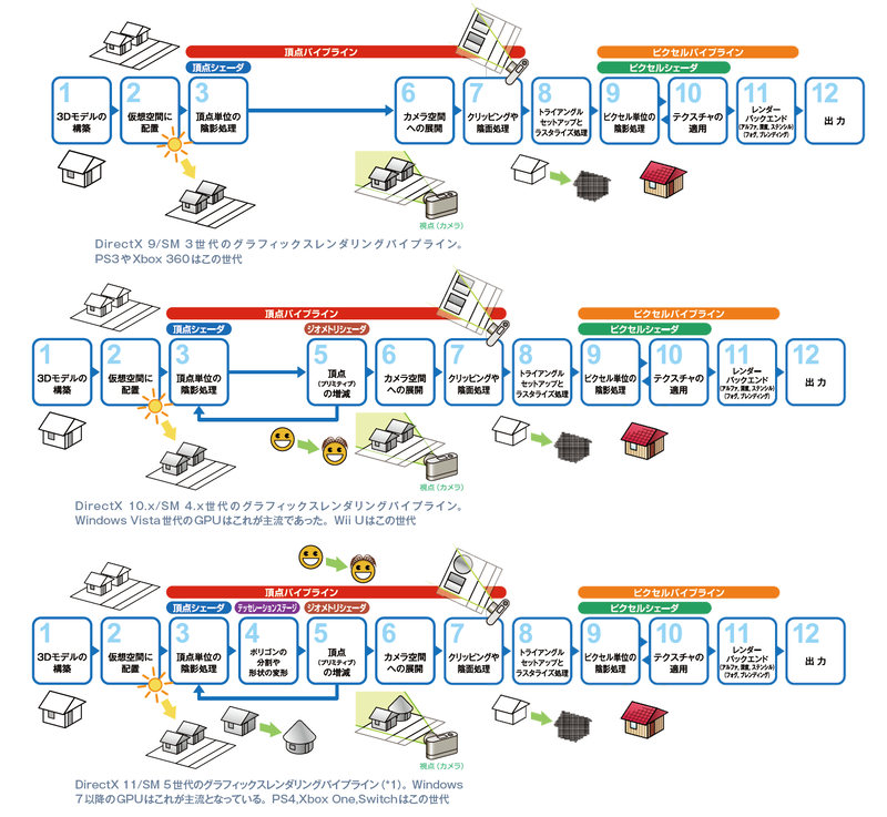 各DirectX世代の3Dグラフィックスのパイプライン。図版は拙著「<a href="https://book.impress.co.jp/books/1118101020" class="n" target="_blank">ゲーム制作者になるための3Dグラフィックス技術 改訂3版</a>」より引用