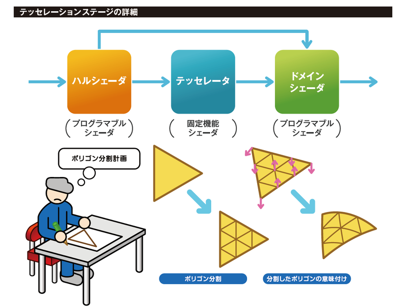テッセレーションステージのイメージ図。図版は拙著「<a href="https://book.impress.co.jp/books/1118101020" class="n" target="_blank">ゲーム制作者になるための3Dグラフィックス技術 改訂3版</a>」より引用