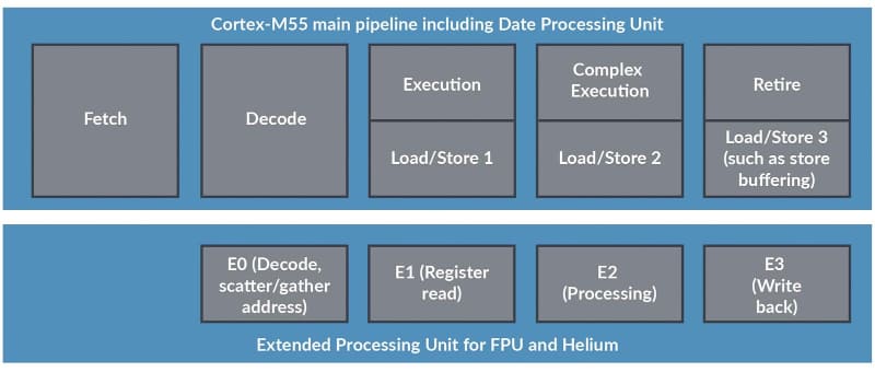 【図5】とは言え、ALUとLoad/Storeは内部的に別の実行ユニットとして実装され、ただし同期して動くという構造。その意味ではDual IssueのIn-Orderという見方も出来る。
