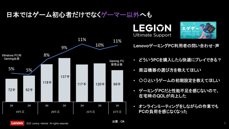 国内でもゲーミングPC市場は拡大。ゲーマー以外からの需要も