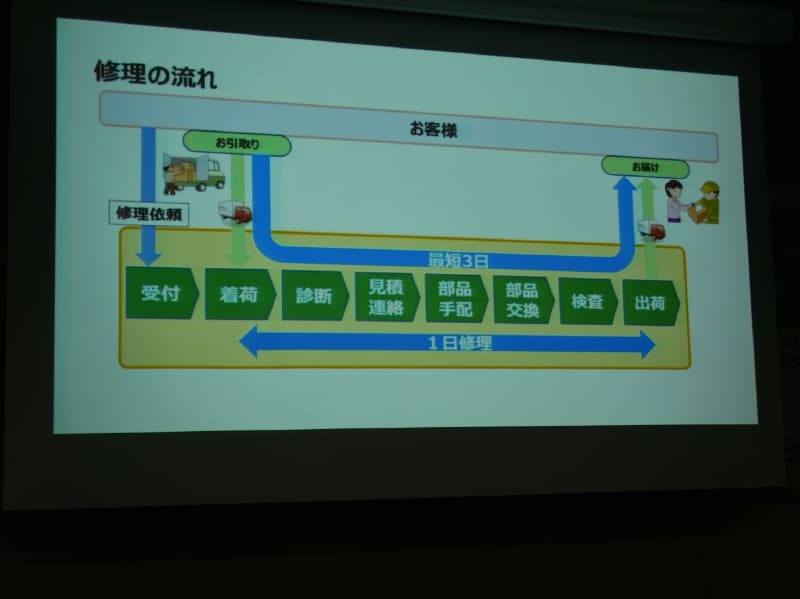 群馬事業場での1日修理の流れ