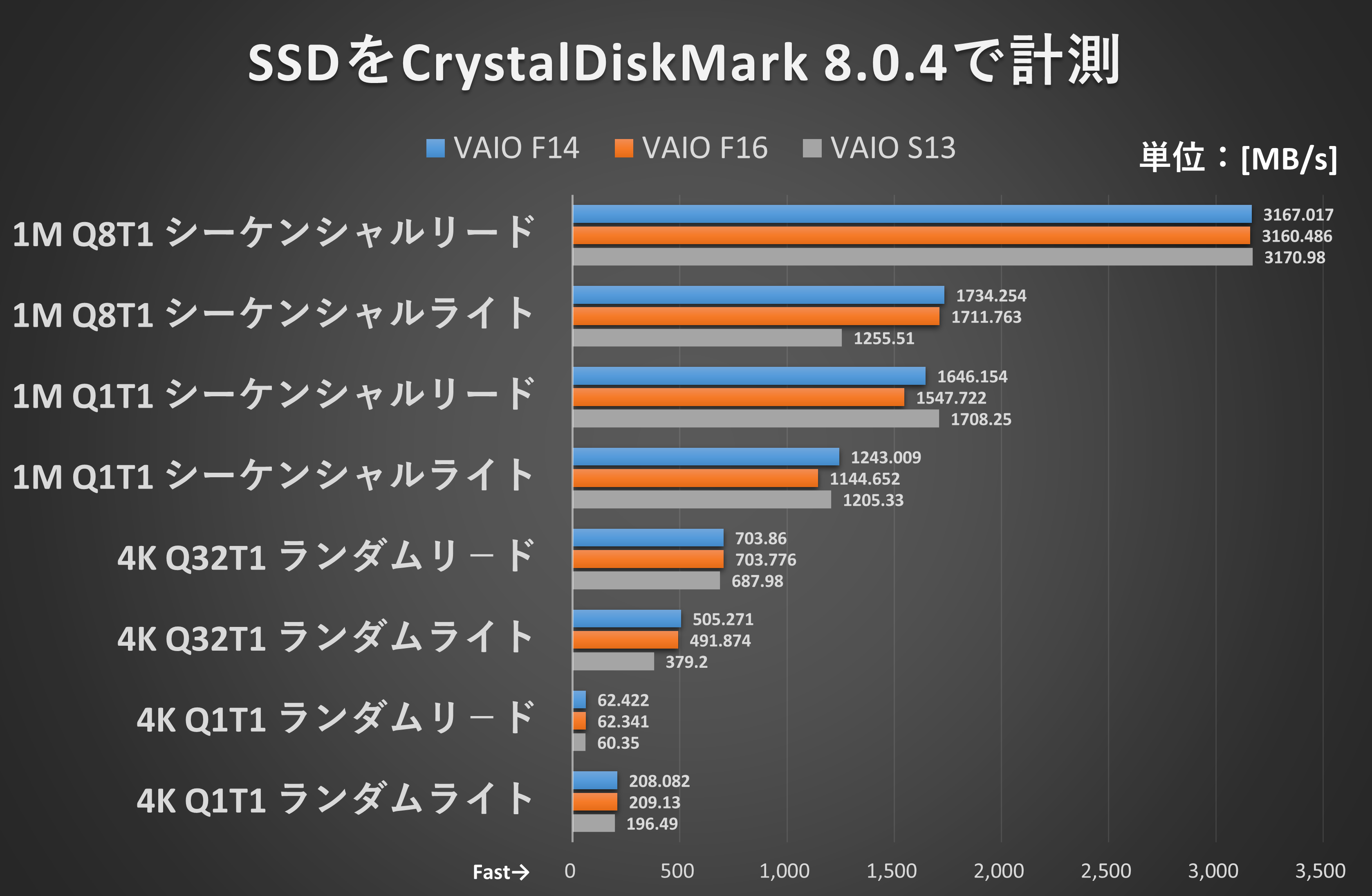 SSDをCrystalDiskMark 8.0.4で計測