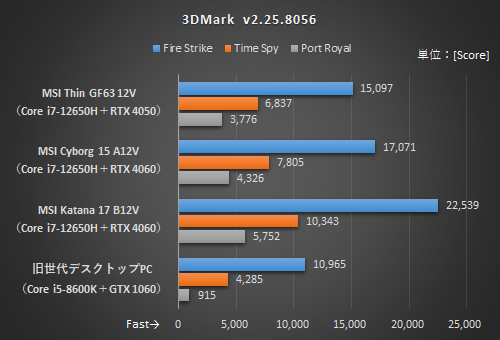 巨艦17インチ使用僅少3D-CAD動画編集ゲーム【win11 CPUスコア5351】i7 新品SSD512GB メモリ16GB/ office JW-CAD iiyama PC LEVEL-16WR172-U7-UKSX | パソコン工房【公式通販】