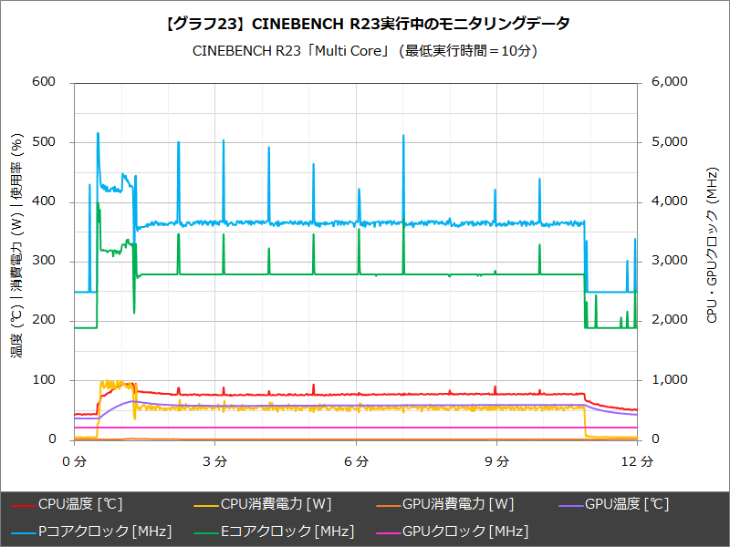 【グラフ23】Cinebench R23実行中のモニタリングデータ