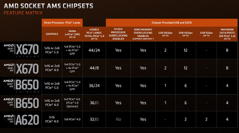 AMD、Ryzen 7000対応の低価格マザー向けチップセット「A620
