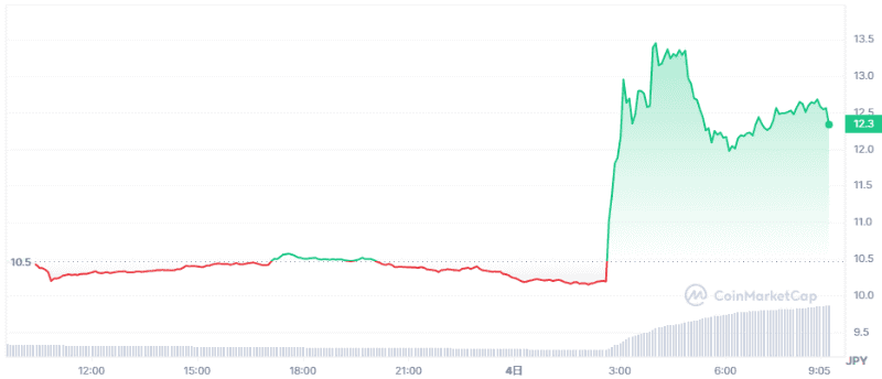 Dogecoinの値動き