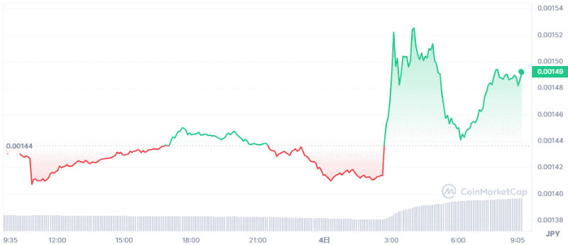 Shiba Inuの値動き