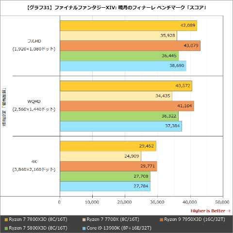 動作確認・ベンチマーク確認済み AMD Ryzen 7 7800X3D バルク 動作確認・ベンチマーク確認済み AMD Ryzen 7 7800X3D バルク