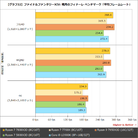 Hothotレビュー】Ryzen 7 7800X3Dはコスパにも優れたゲーミングCPUに
