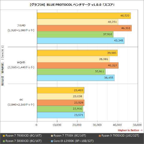 Hothotレビュー】Ryzen 7 7800X3Dはコスパにも優れたゲーミング