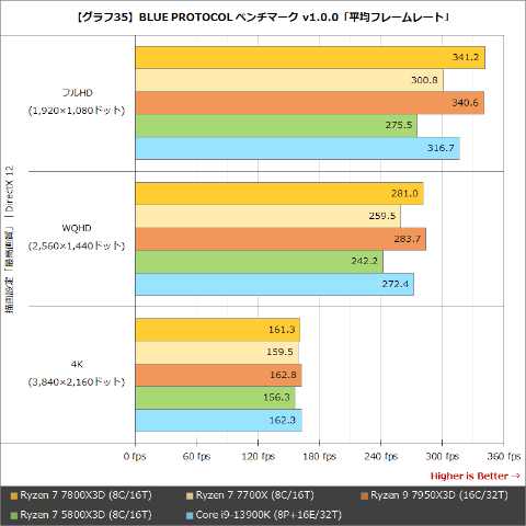 Hothotレビュー】Ryzen 7 7800X3Dはコスパにも優れたゲーミング