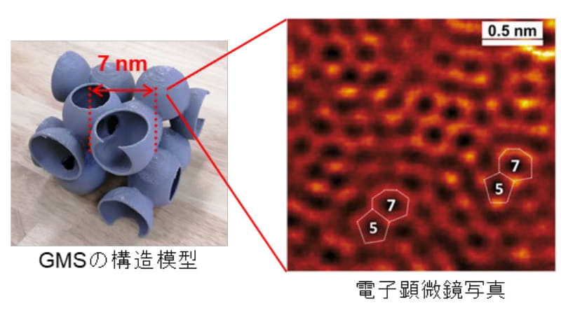 グラフェンメソスポンジの構造模型(左)と原子分解能の電子顕微鏡写真(右)