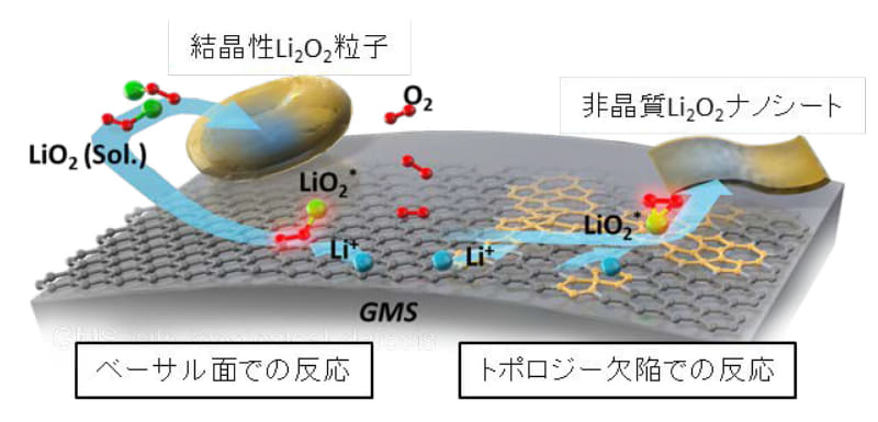 通常の炭素六角網面上(ベーサル面)での過酸化リチウム形成(左)と、トポロジー欠陥での過酸化リチウム形成(右)の模式図
