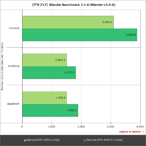 レビュー】消費電力減で扱いやすくなった高性能GPU「GeForce RTX 4070