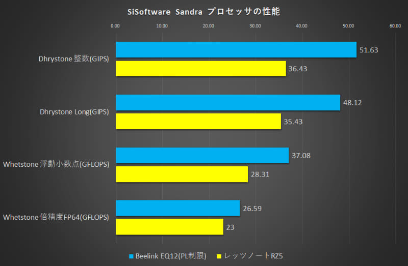 SiSoftware Sandra プロセッサの性能