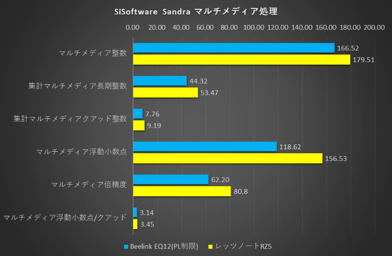 SiSoftware Sandra マルチメディア処理