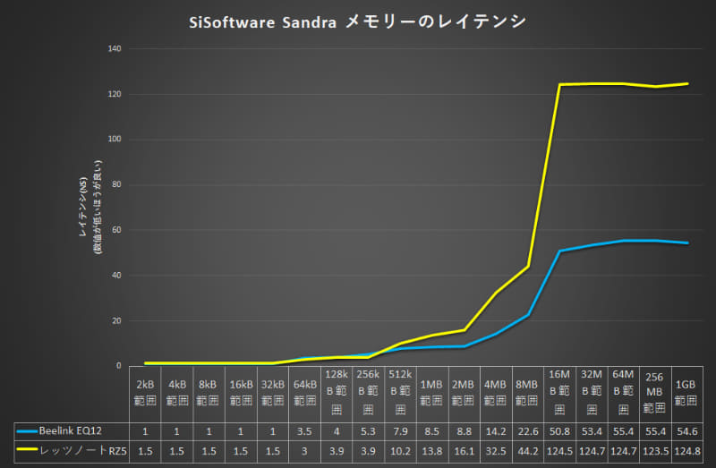 SiSoftware Sandra メモリーのレイテンシ