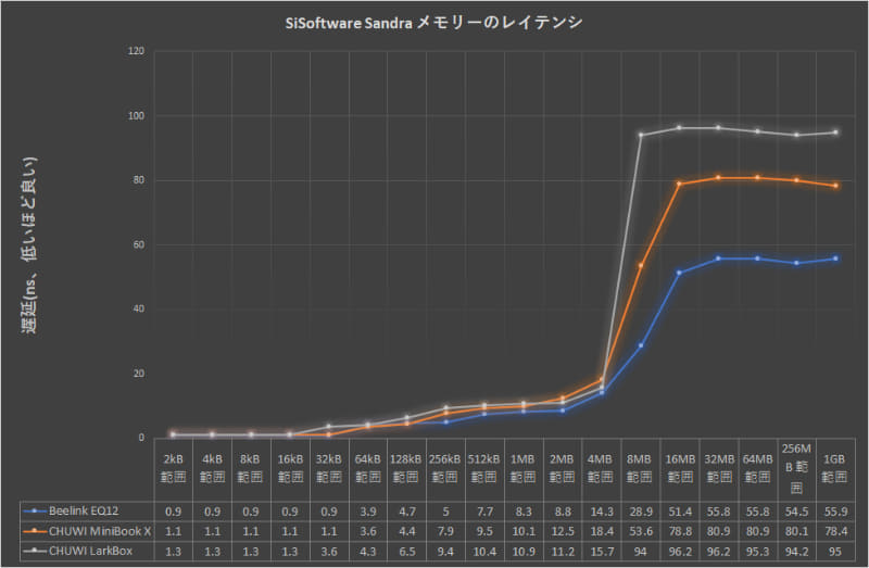 SiSoftware Sandra メモリーのレイテンシ