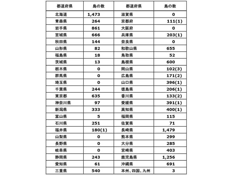 都道府県別の計測結果。()内はそのうち、2府県にまたがる島の数