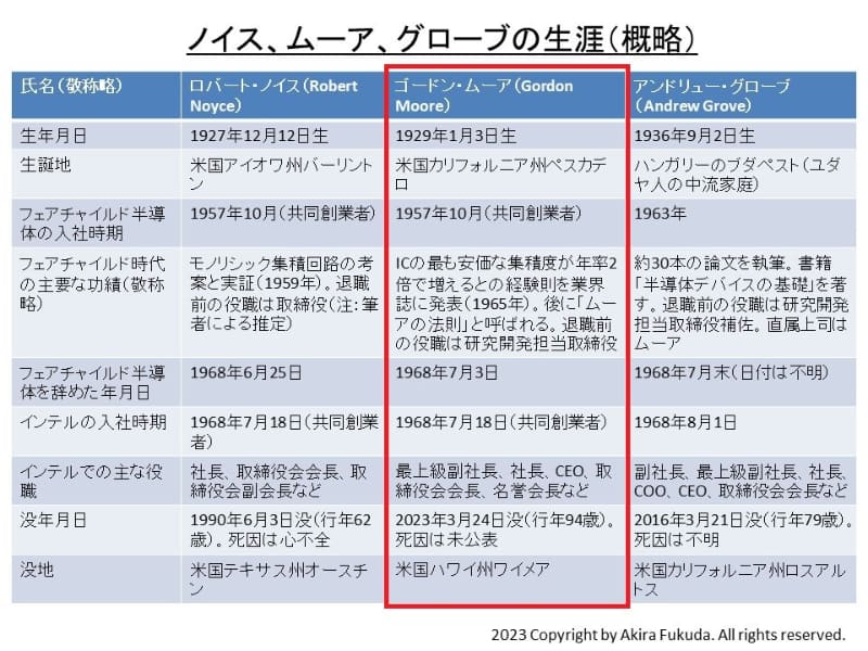 ノイス、ムーア、グローブの生涯(概略)。公表資料から筆者がまとめたもの