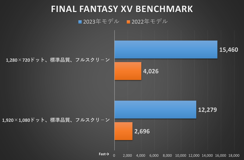 FINAL FANTASY XV BENCHMARK